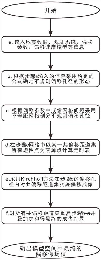 Co-offset kirchhoff prestack depth migration imaging method based on irregular model aperture