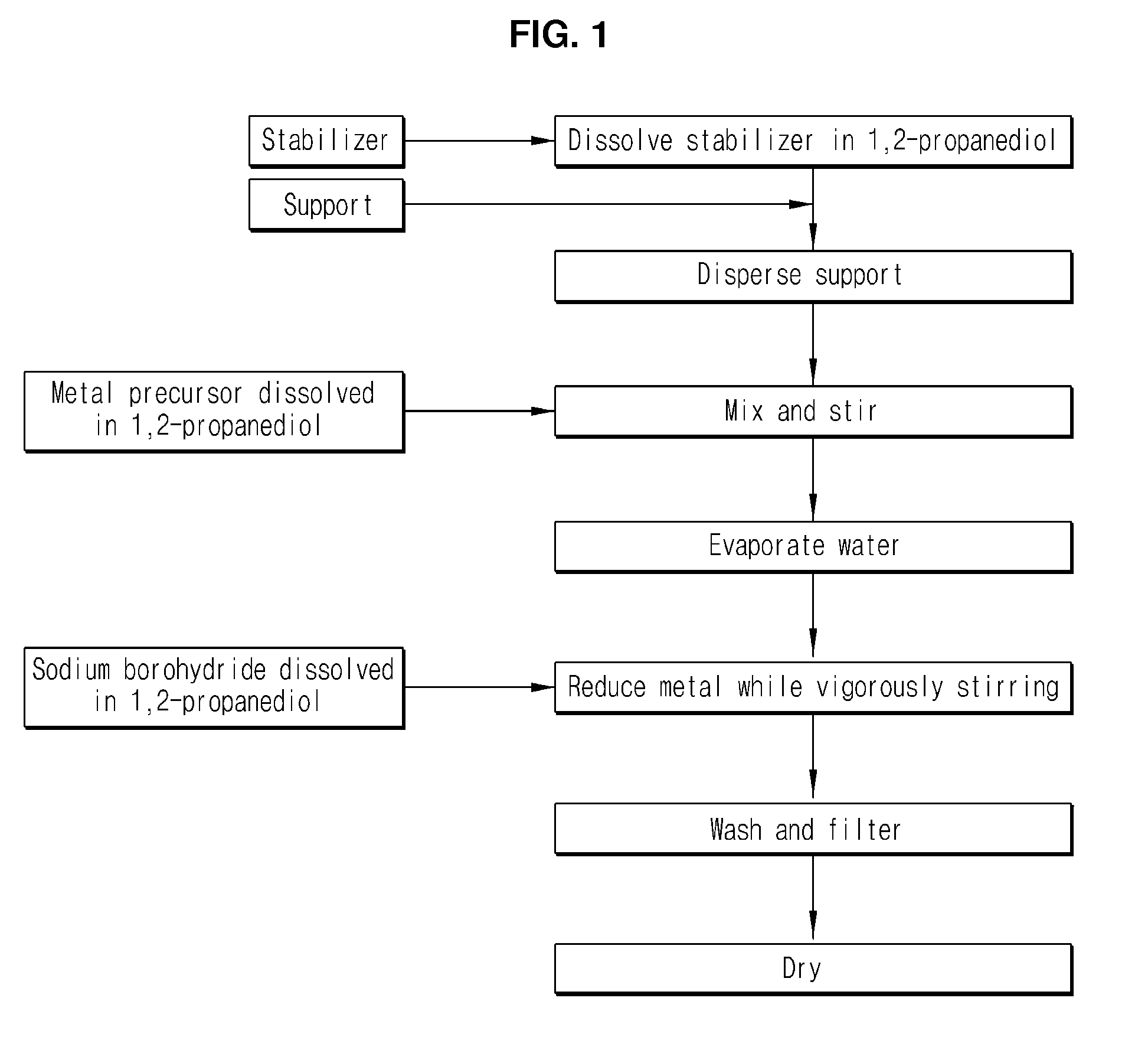 Method for preparing nano-sized metal particles on a carbon support