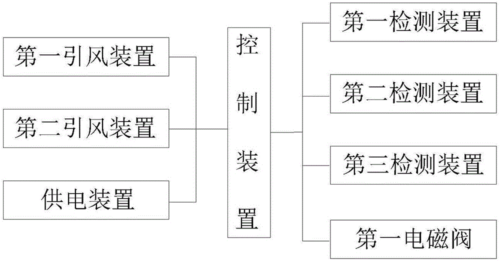 Gas circulation automatic control system of garbage incinerator