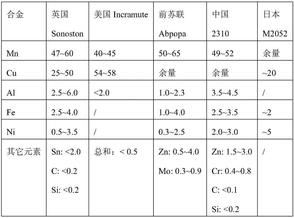 A Process for Improving the Uniformity of Microstructure and Properties of Manganese Copper Sintered Damping Alloy