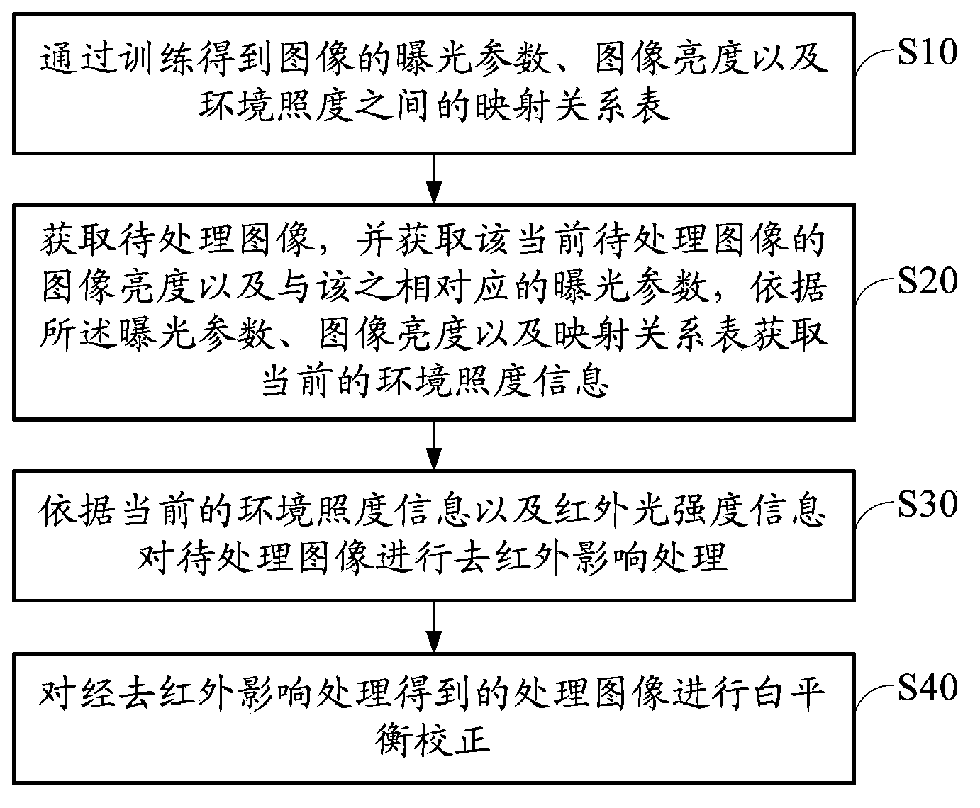 All-weather colour camera white balance processing method and device