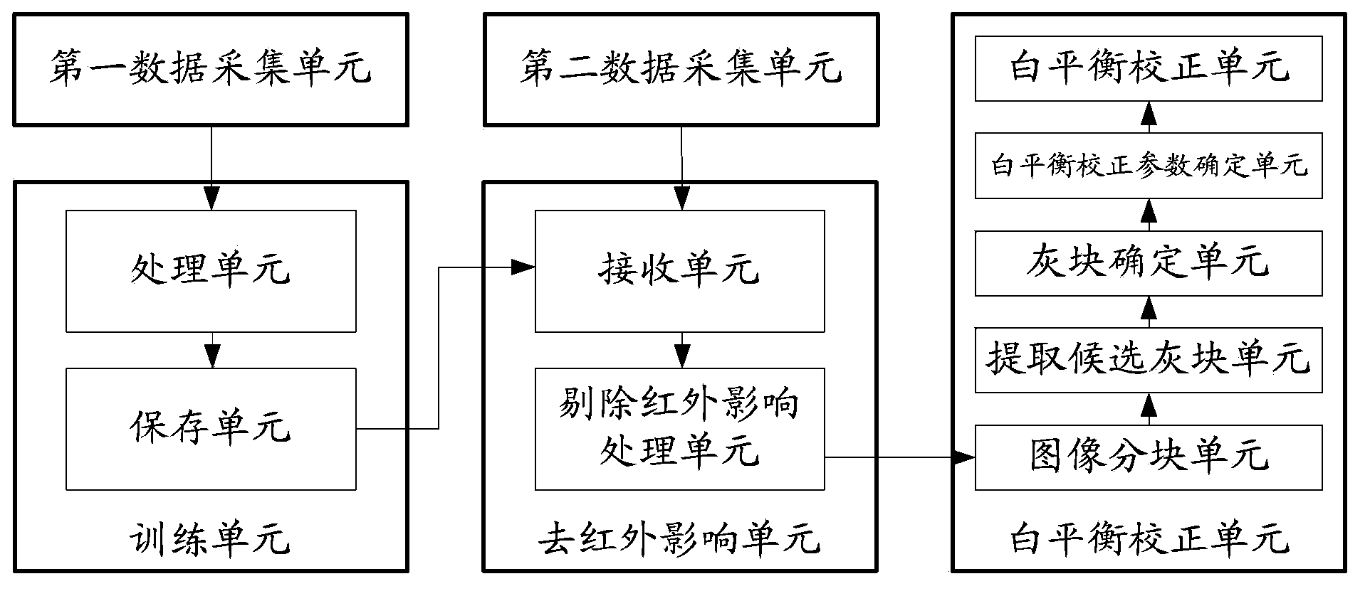 All-weather colour camera white balance processing method and device