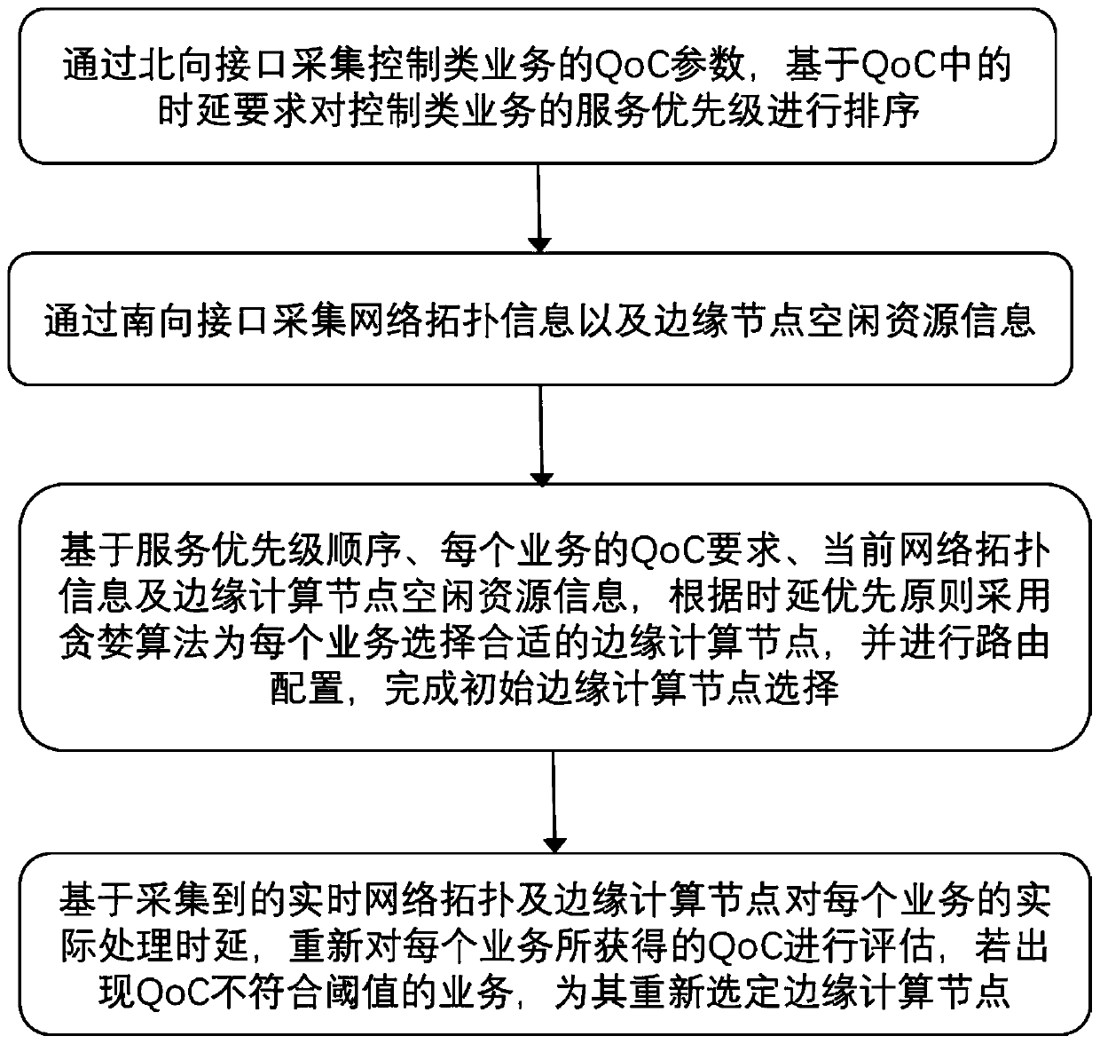 Edge computing node selection method and system in time delay sensitive network