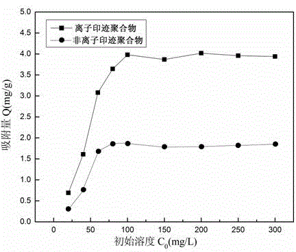 Method for preparing magnetic lithium ionic imprinting microspheres by using surface polymerization method implemented by taking macrocyclic polyethers as functional monomer