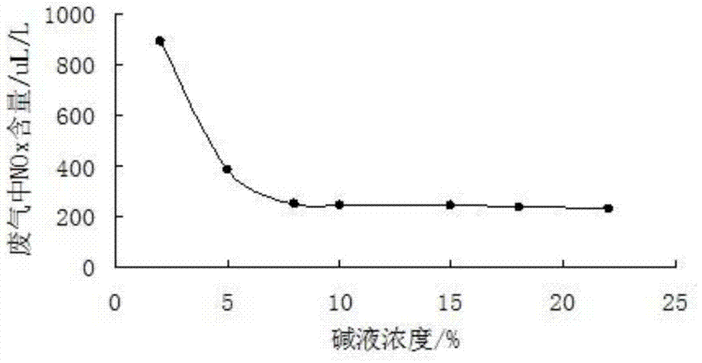 Device and method for processing waste gas from molybdenum disulfide production