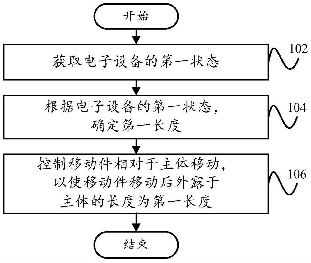 Control method of electronic equipment, control device of electronic equipment and electronic equipment