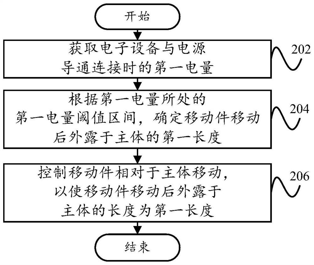 Control method of electronic equipment, control device of electronic equipment and electronic equipment