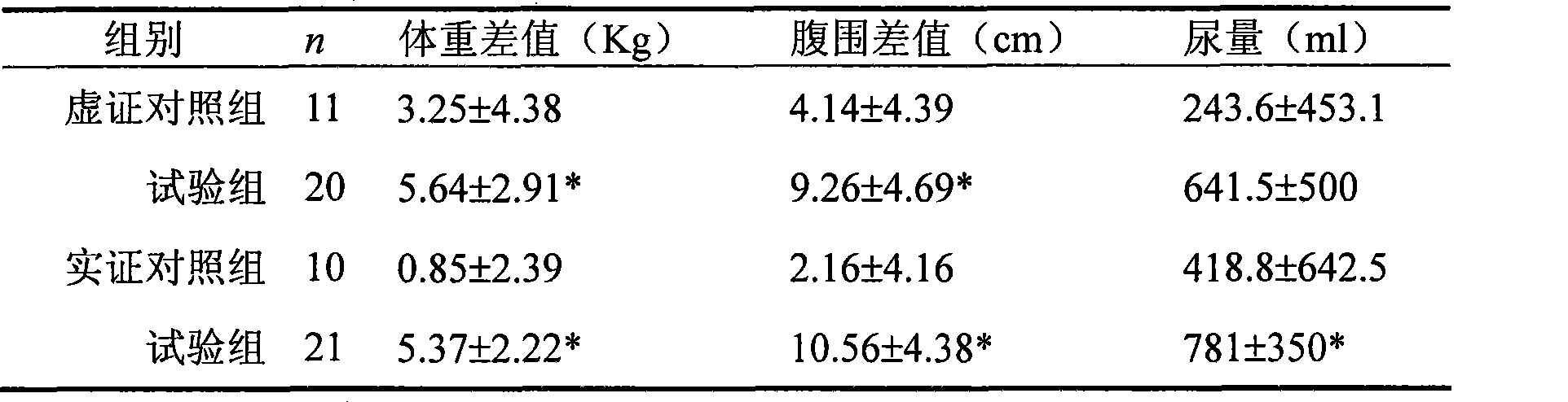 Traditional Chinese medicine external preparation capable of improving ascites due to cirrhosis and preparation method thereof