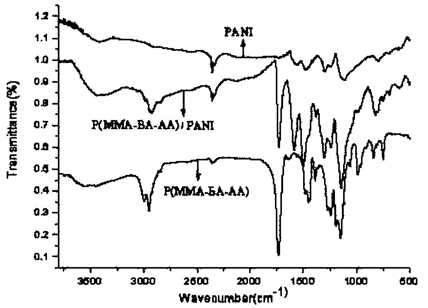 Aqueous epoxy antistatic coating with nano-core-shell structural conductive polyaniline and preparation method thereof