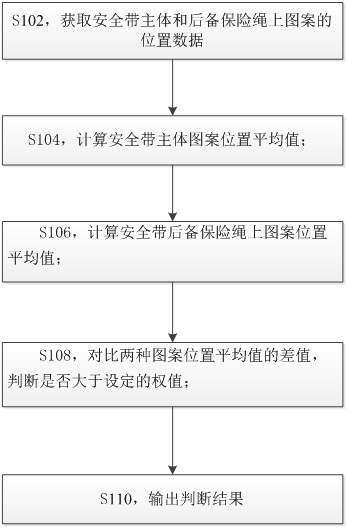 Electric power operation site safety belt use identification method for backup safety rope special mark