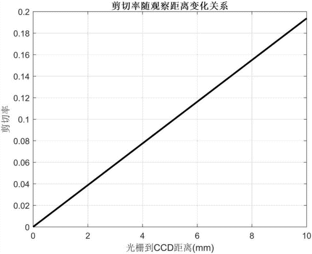 Wavefront sensor with variable shear rate based on random coded mixed grating