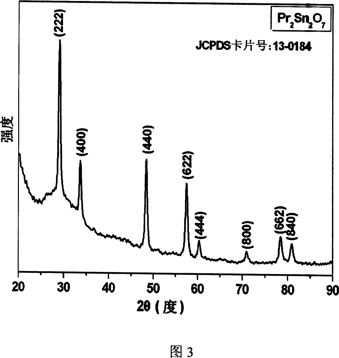 Universal synthesizing method for lanthanide series rare earth stannate nano powder