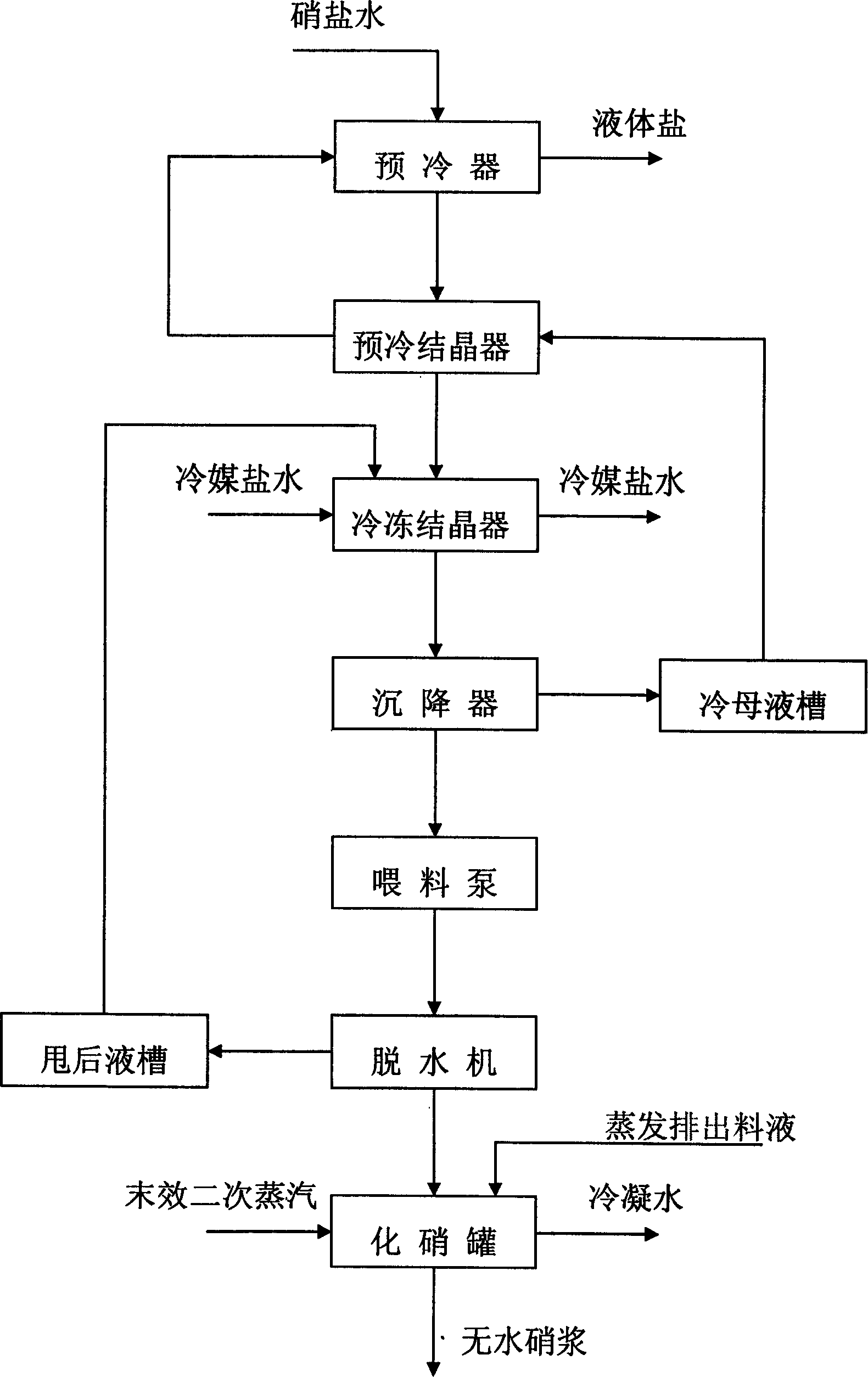 Process for preparing anhydrous mirabilite by freezing method