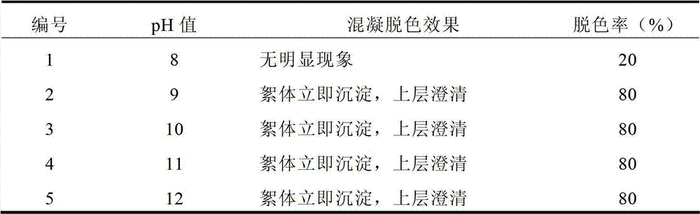 Processing method used for multiple recycling of fur dyeing effluent