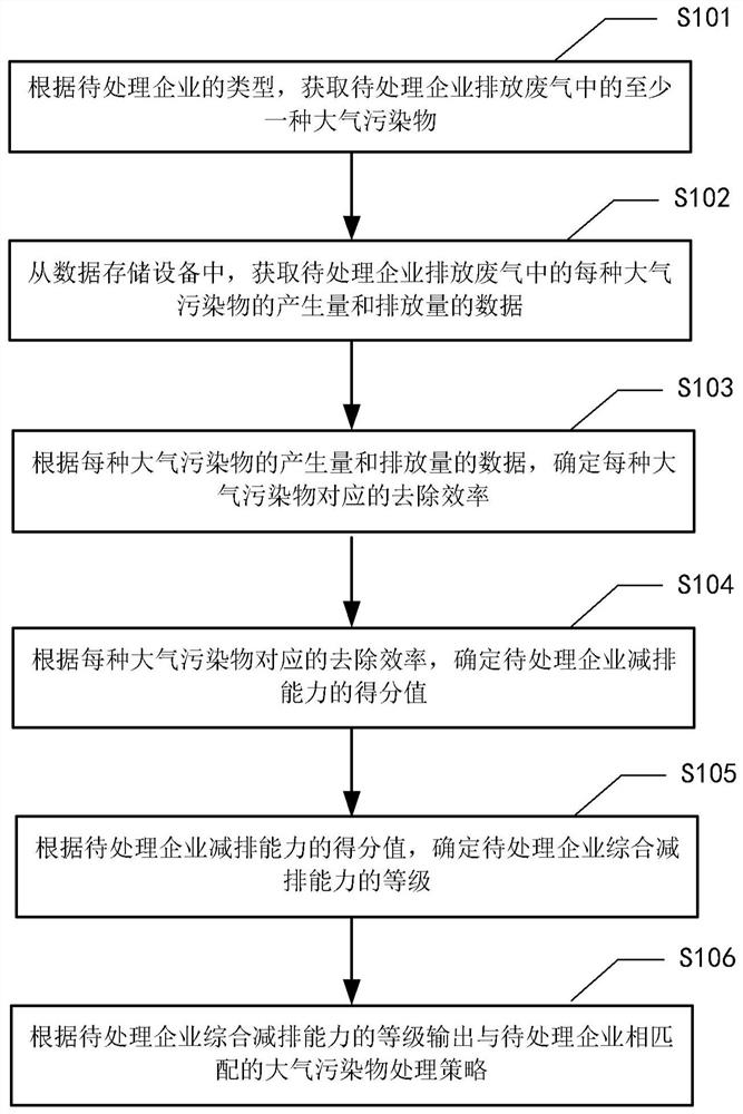 A treatment method for enterprise atmospheric pollutant emission reduction grading evaluation