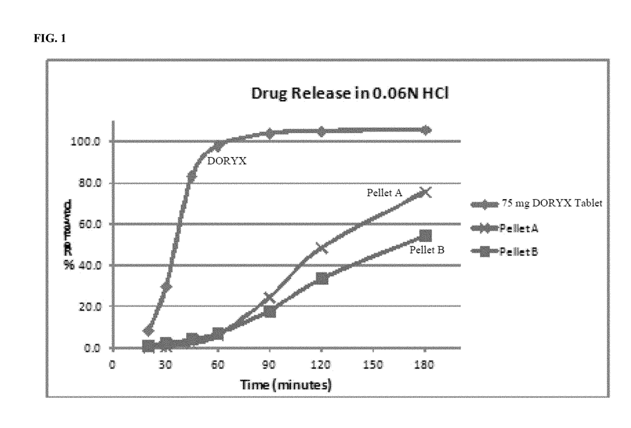 Controlled Release Doxycycline