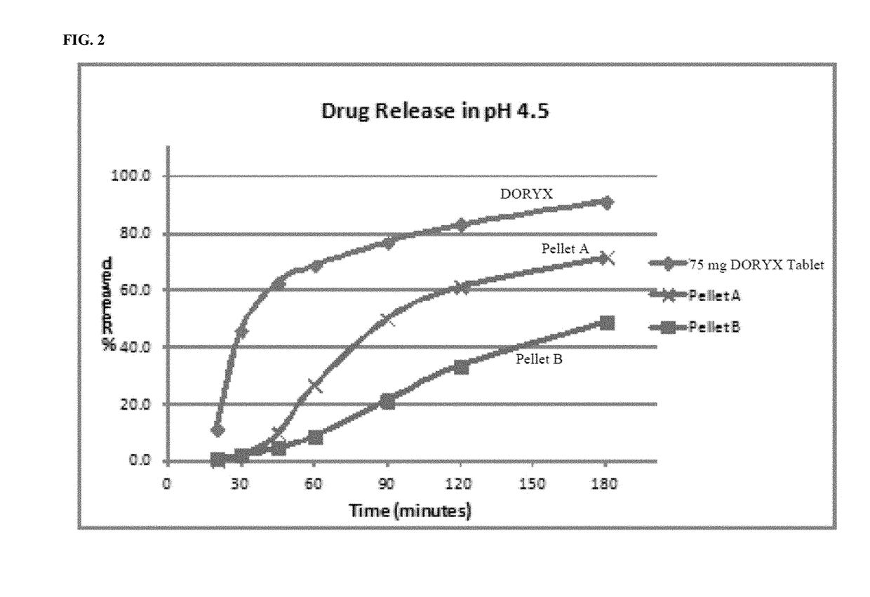 Controlled Release Doxycycline