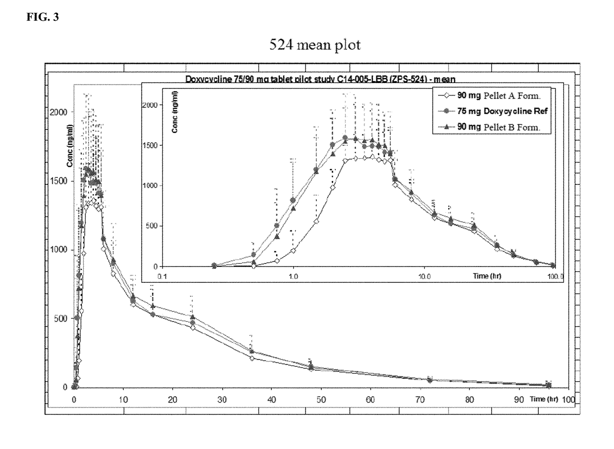 Controlled Release Doxycycline