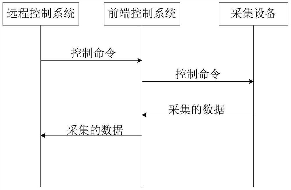 An information transmission method, device and system