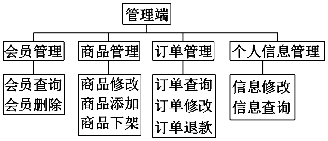 Clothes e-commerce system