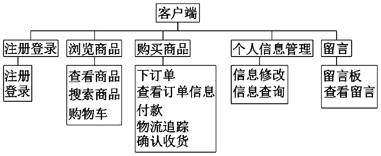 Clothes e-commerce system