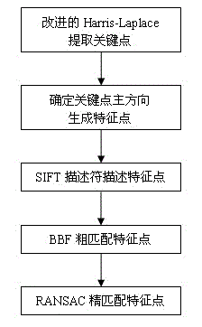 Image matching method based on improved Harris-Laplace and scale invariant feature transform (SIFT) descriptor