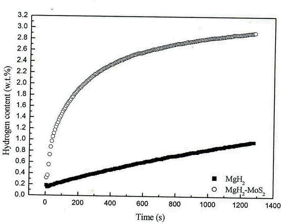 Magnesium-based hydrogen storage alloy composite material with added metal sulfide