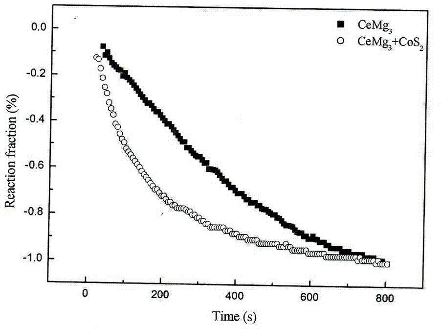 Magnesium-based hydrogen storage alloy composite material with added metal sulfide