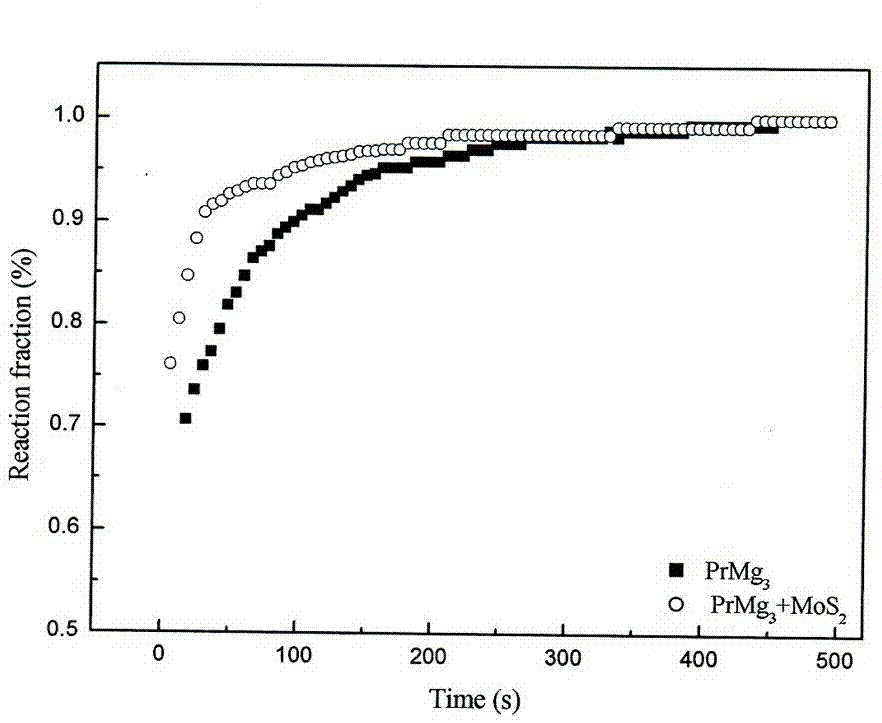 Magnesium-based hydrogen storage alloy composite material with added metal sulfide