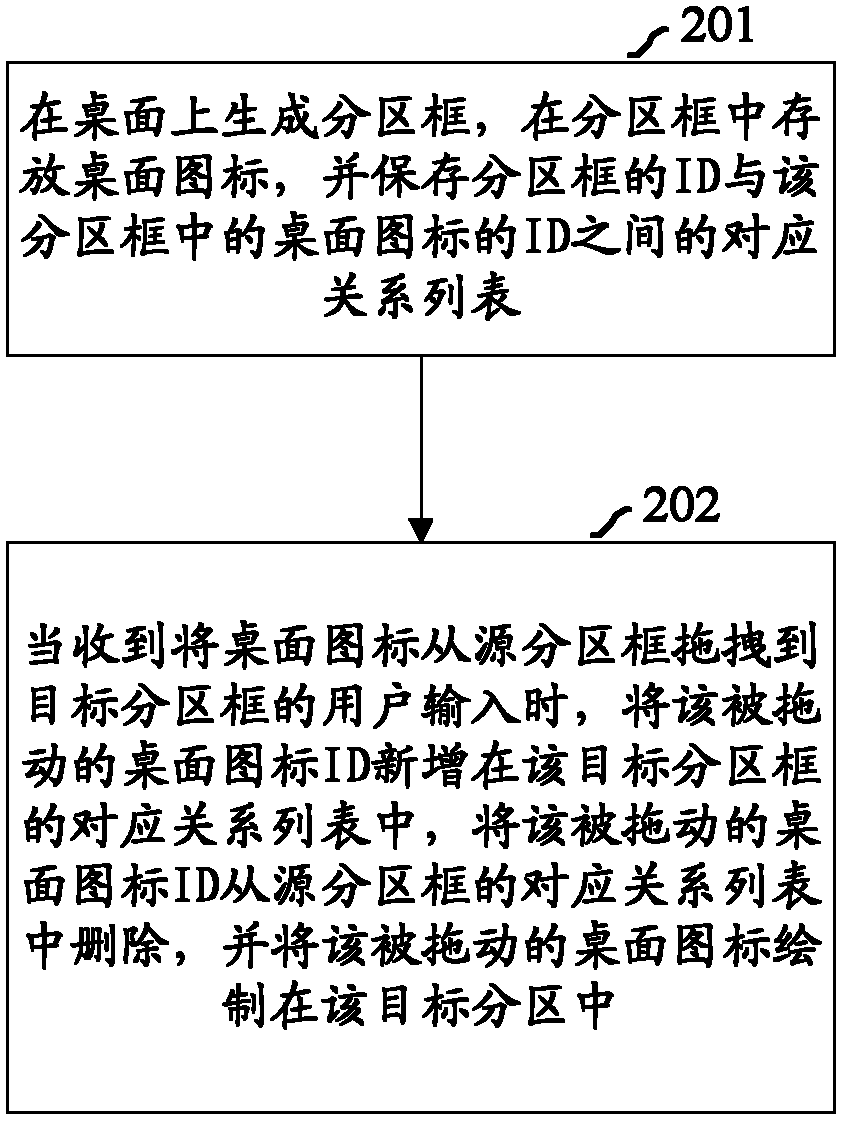 Regionalized management method and regionalized management system of desktop icons