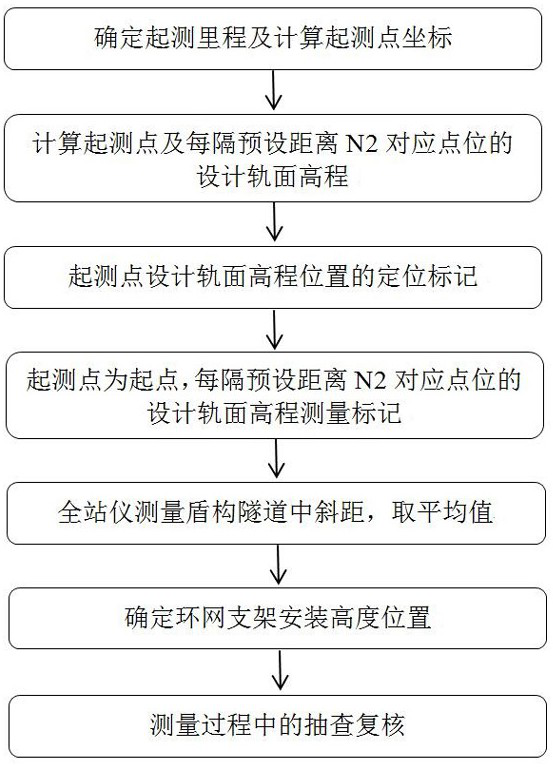 A trackless measurement construction method for the inner ring network of a subway tunnel