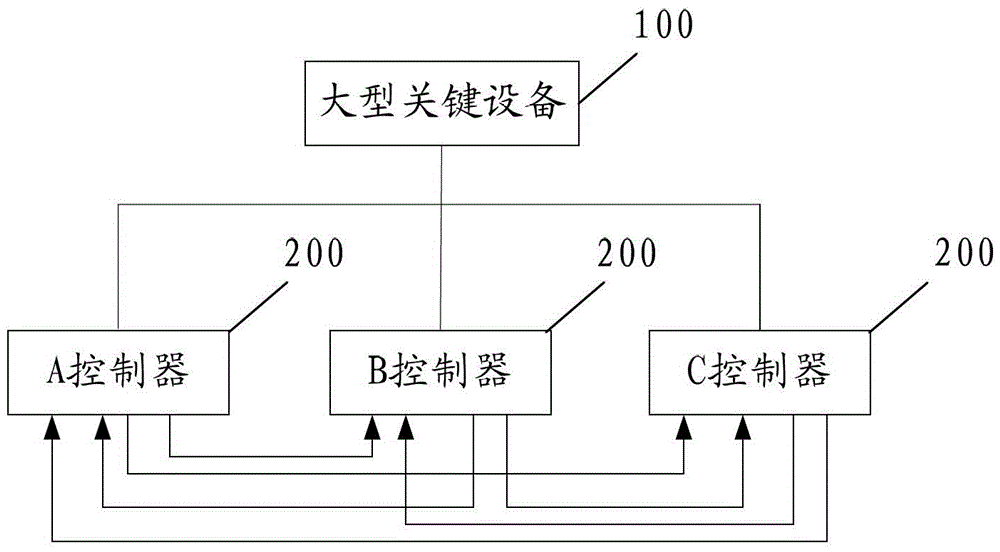 Triple redundant control method and system