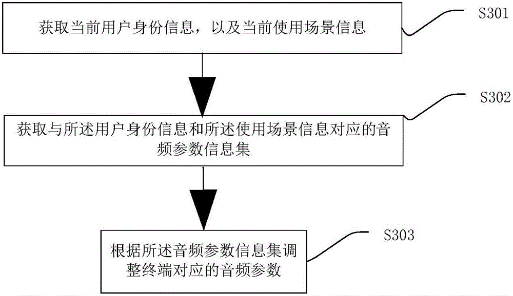 Terminal parameter adjusting device and method