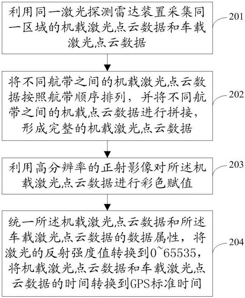 Airborne laser point cloud data and vehicle laser point cloud data fusion method