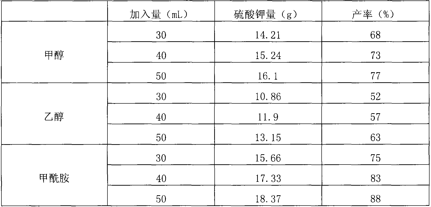 Potassium sulfate extracted from sintering dust separation ash and method for producing the same