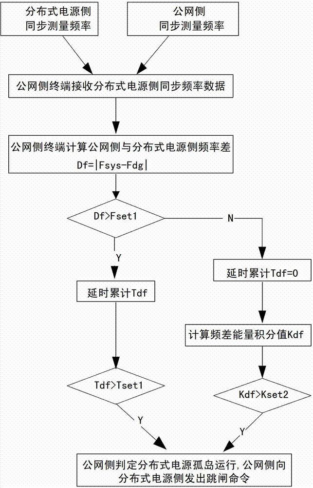 Automatic safety control system for island detection of distributed energy resources