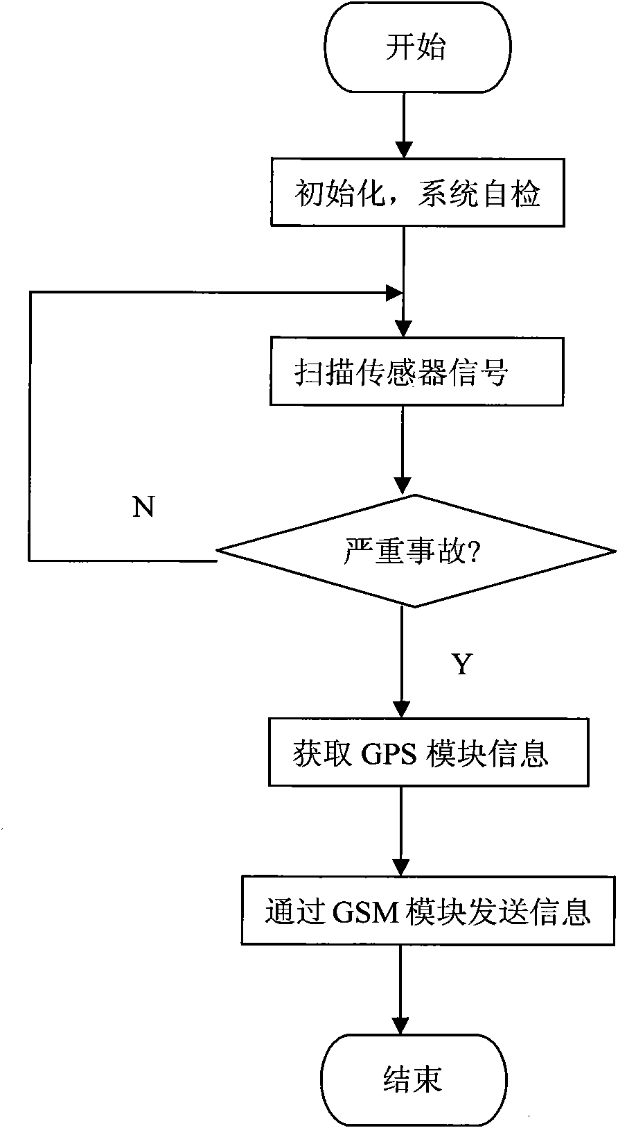 Automatic positioning and emergency processing method of automobile safety accident and device