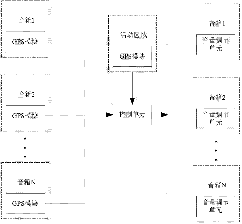 Intelligent loudspeaker box grouped volume regulation system and method based on GPS