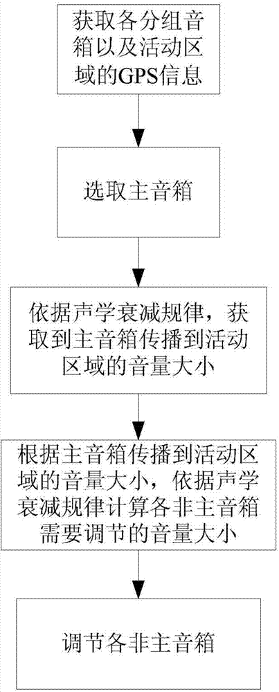 Intelligent loudspeaker box grouped volume regulation system and method based on GPS