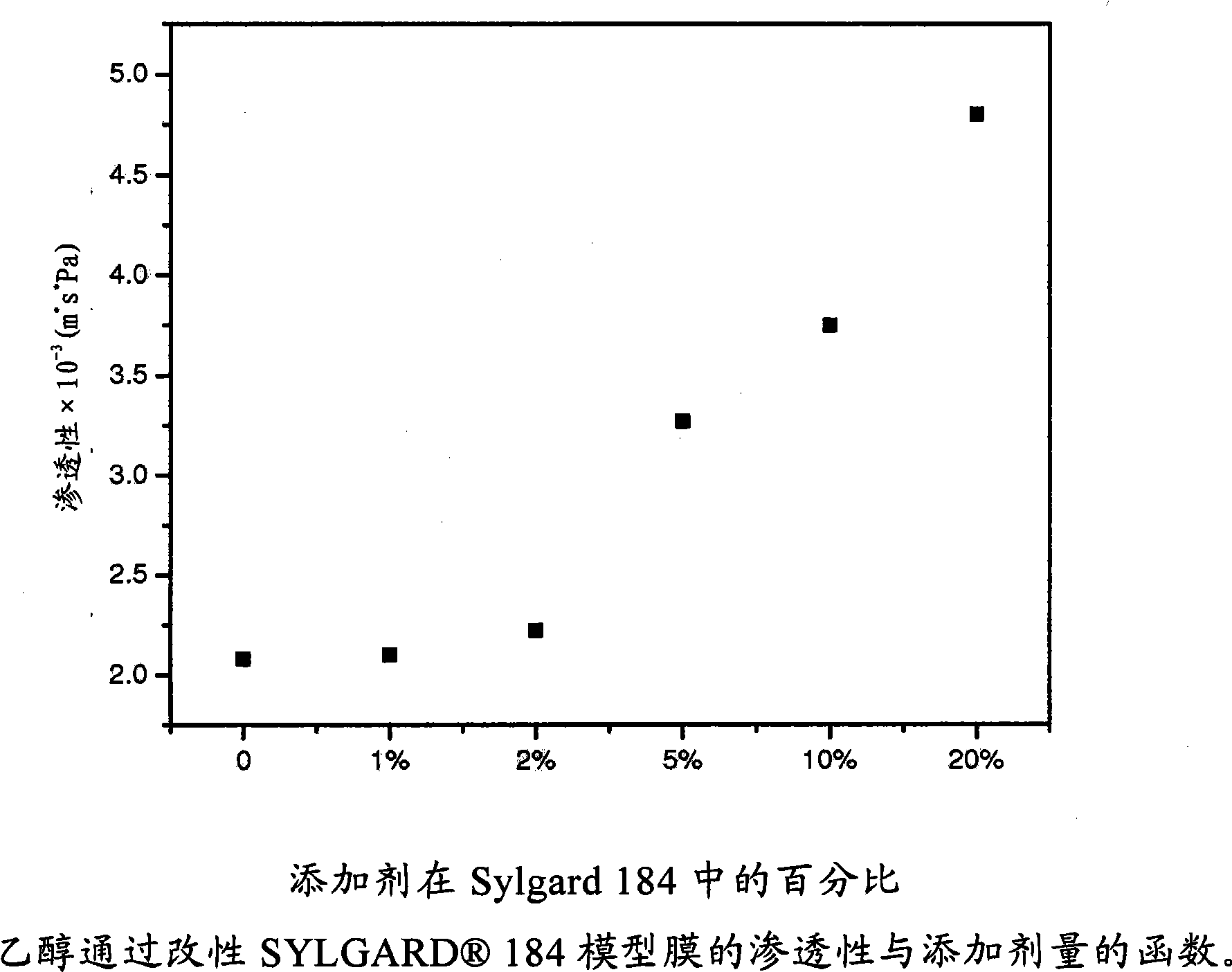 Polar polydimethylsiloxane molds, methods of making the molds, and methods of using the molds for pattern transfer