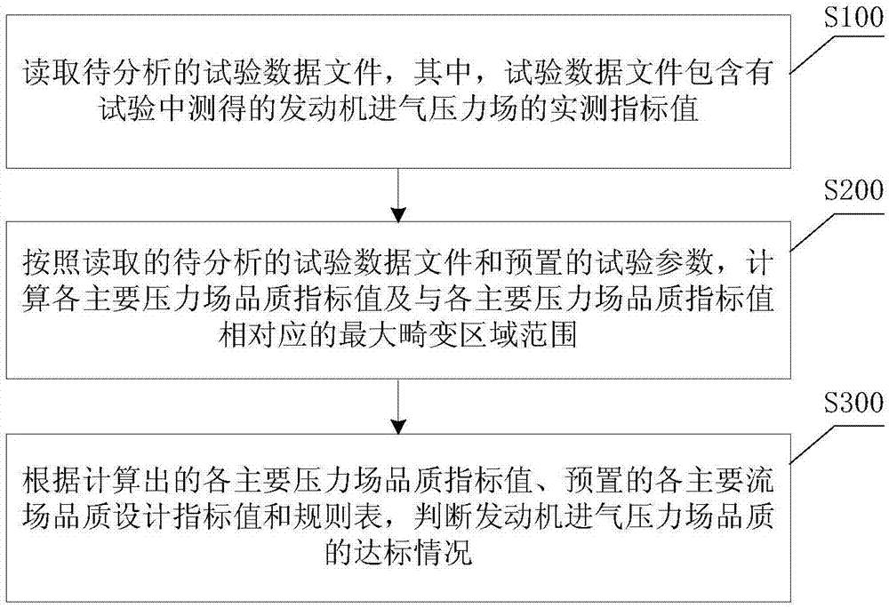 Engine air intake pressure field quality automatic judgment method and device