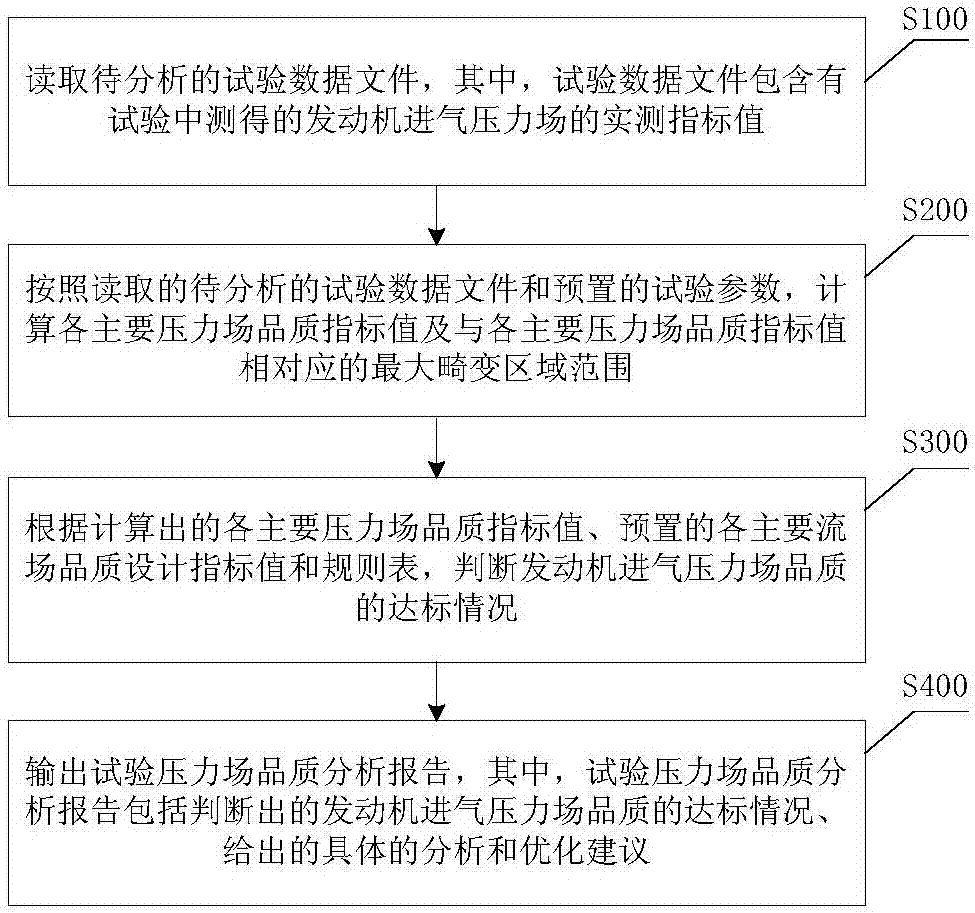 Engine air intake pressure field quality automatic judgment method and device