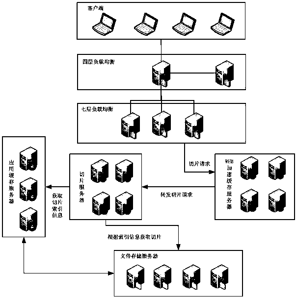 Multi-version GIS slicing service system