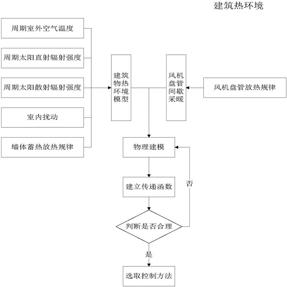 Building thermal environment control modeling method based on physical properties