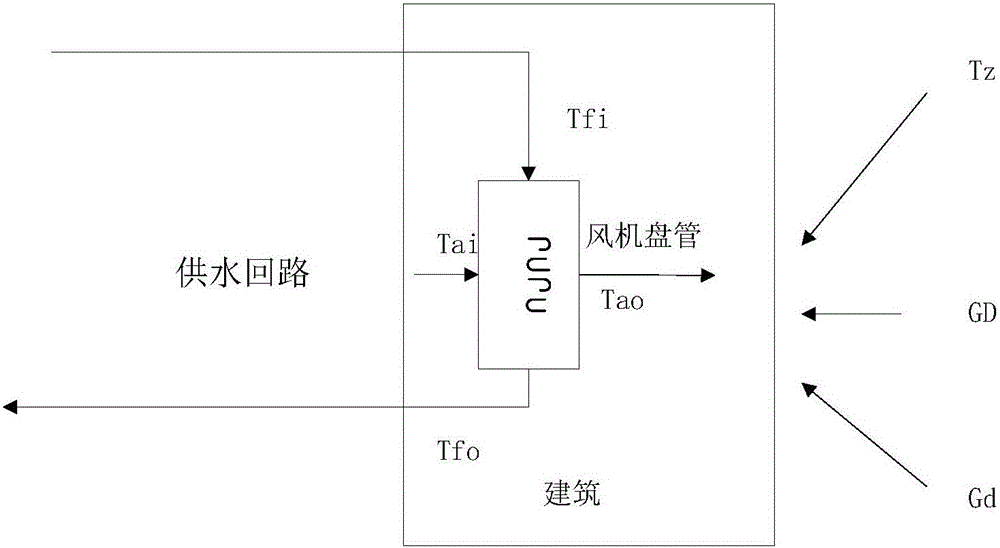 Building thermal environment control modeling method based on physical properties