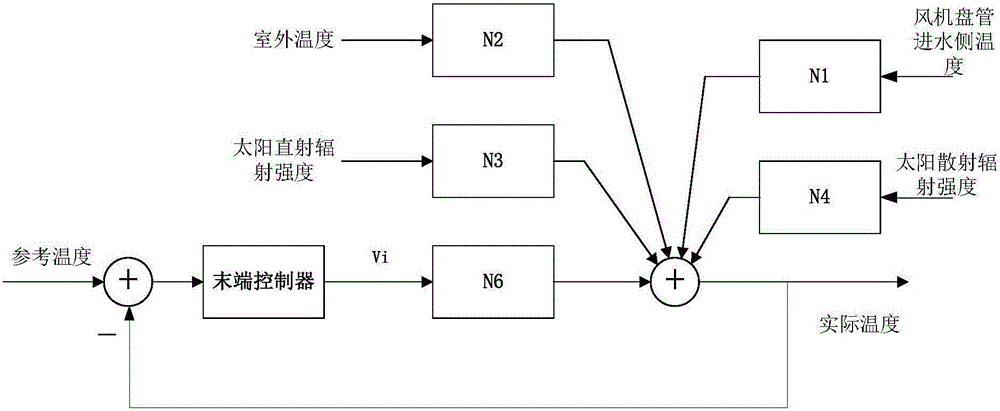 Building thermal environment control modeling method based on physical properties