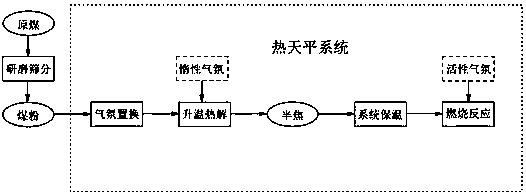 Method for obtaining low-rank coal pyrolysis characteristic parameters and semi-coke combustion characteristic parameters