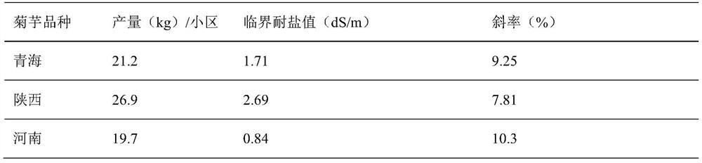 A kind of Jerusalem artichoke introduction and saline-alkali resistance cultivation method