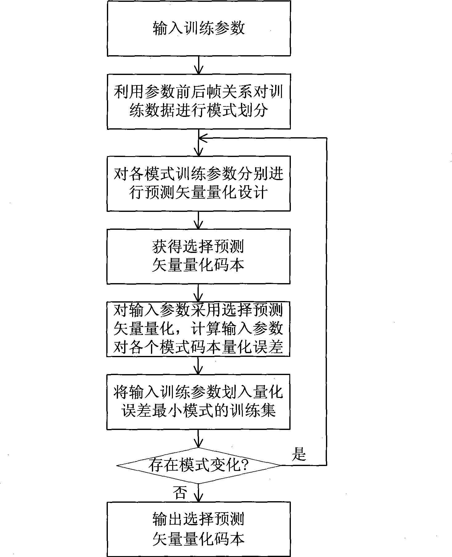 Iterative optimized design method for selecting predetermined vector quantisation