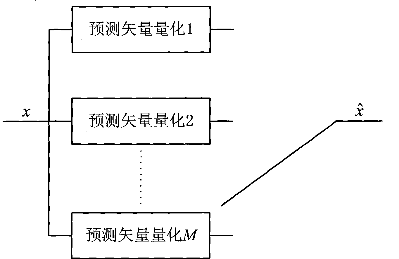 Iterative optimized design method for selecting predetermined vector quantisation